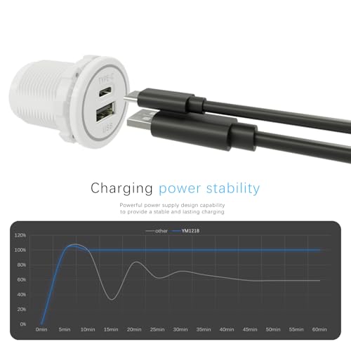 RV USB C Socket Input 12V/24V Fast CHERGER Waterproof with Cap Type C USB Car Charger Socket for Car, Boat, Golf Cart, Bus, RV, Golf, Automotive Marine ATV Truck