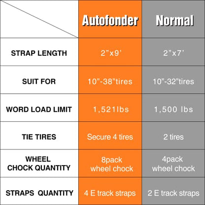Vehicle Wheel Chock Tie Down kit 4500lb Break Strength-4 Pack 2" x9' E Track Straps-Ultimate Heavy Duty Trailer Tire Strap System for ATV,UTV,Lawn Mower - style: 4-Wheel Chock Set