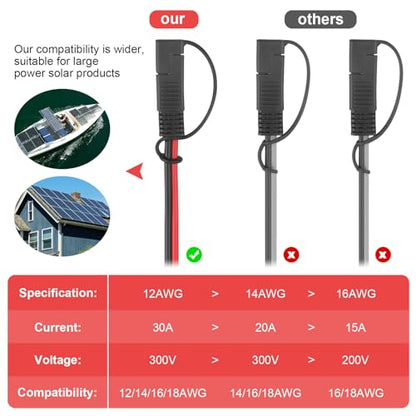 12AWG SAE Y Splitter Cable 1 to 4 Way SAE Extension Cord,2FT | With SAE Polarity Reverse Adapter, Quick Disconnect Automotive DC Power Wire,For Vehicle RV Motorcycle Solar Battery Transfer - size: 12AWG without Fuse