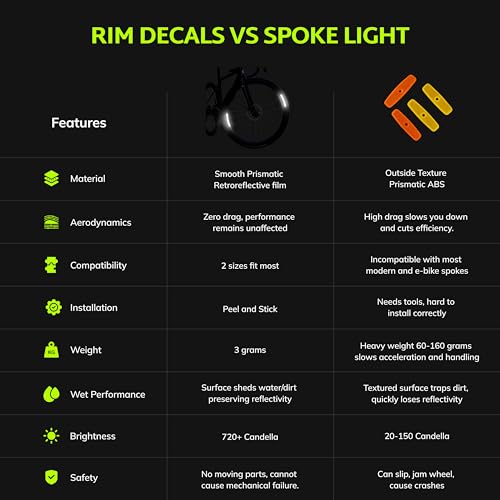 ReflecToes 720 Reflective Wheel Rim Stickers - 16 Pcs Reflective Decals, 720+ Candle Power Wheel Reflectors for Bike - High-Intensity Retroreflective Rim Tape - style: Wheel Rim 720