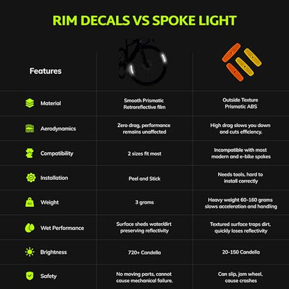 ReflecToes 720 Reflective Wheel Rim Stickers - 16 Pcs Reflective Decals, 720+ Candle Power Wheel Reflectors for Bike - High-Intensity Retroreflective Rim Tape - style: Wheel Rim 720