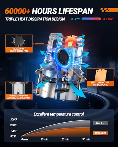 SEALIGHT 9004/HB1 Bulbs Hi/Low Beam, 900% Super Brighter, 1:1 Size Fog Bulbs, 6500K Cool White, 60000Hrs Long Service Life with Cooling Fan, 3MIN Play and Plug, Pack of 2 - size: 9004/HB1