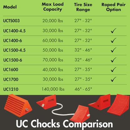 Checkers One Large Wheel Chock for 27-32" Tires, Heavy Duty Wheel Chocks for Semi Trucks, Utility, Tractor Trailer, 20k lb Load Capacity, Made in the USA, Polyurethane, UCTS003