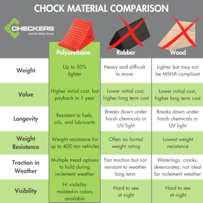 Checkers One Large Wheel Chock for 27-32" Tires, Heavy Duty Wheel Chocks for Semi Trucks, Utility, Tractor Trailer, 20k lb Load Capacity, Made in the USA, Polyurethane, UCTS003