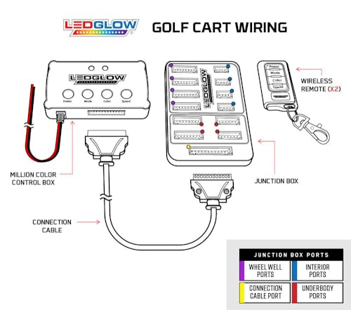 LEDGlow 4pc Million Color LED 4-Seater Golf Cart Underglow Accent Neon Lighting Kit Fits EZGO, Yamaha, Club Car, ICON, Evolution, Tomblerin, Star EV - for 12-Volt Battery - Water Resistant Flex Tubes