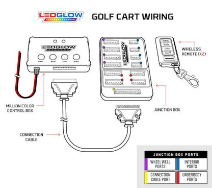 LEDGlow 4pc Million Color LED 4-Seater Golf Cart Underglow Accent Neon Lighting Kit Fits EZGO, Yamaha, Club Car, ICON, Evolution, Tomblerin, Star EV - for 12-Volt Battery - Water Resistant Flex Tubes