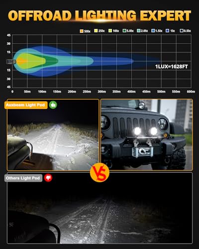 Auxbeam 4In 90W Round Led Offroad Lights, 2PCS 9000LM Led Light Pod Super Bright Round Driving Light with Wiring Harness Kit Spot White Beam for Truck Pickup SUV ATV UTV 4x4 Jeep Wrangler Motorcycle - color: White Spot Driving Lights