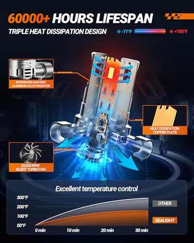 SEALIGHT 9005 Bulbs 800% Brightness 40000LM Super Bright, OEM Fit 6500K White, 20 Years Lifespan with Silent Fan & Heat Dissipation, IP68 & Error-Free Installation, 2 Pack - size: 9005