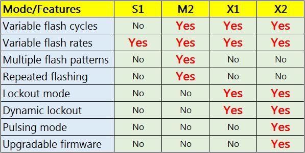 Vehicle Brake Light Flasher Module. For Motorcycles and Cars. Model X2. Patented Timeout lock, Pulse mode and more.