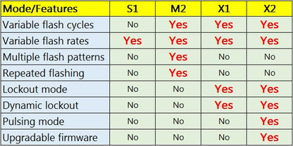 Vehicle Brake Light Flasher Module. For Motorcycles and Cars. Model X2. Patented Timeout lock, Pulse mode and more.